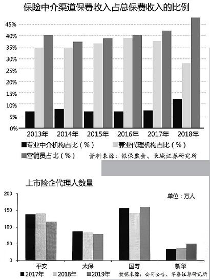 900萬保險(xiǎn)代理人面臨行業(yè)洗牌 監(jiān)管規(guī)則二次征求意見帶來的變革
